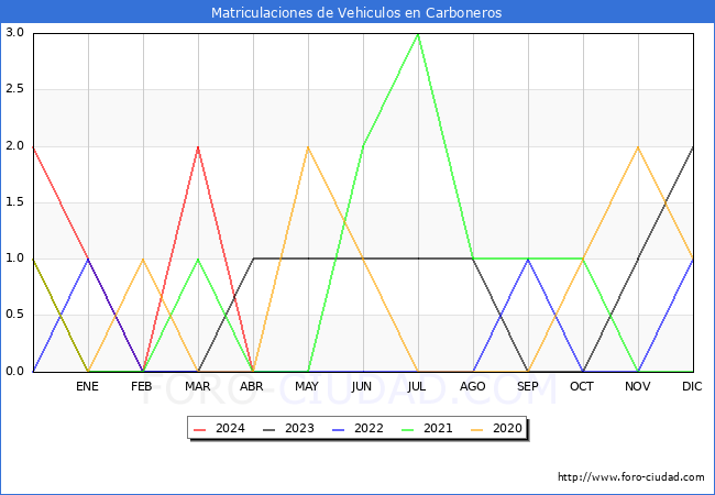 estadsticas de Vehiculos Matriculados en el Municipio de Carboneros hasta Abril del 2024.