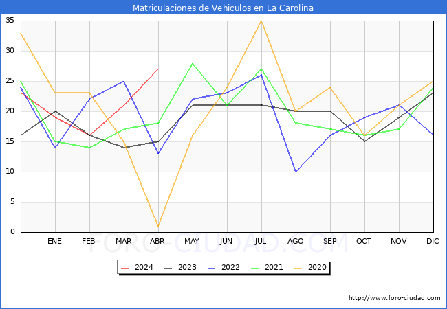 estadsticas de Vehiculos Matriculados en el Municipio de La Carolina hasta Abril del 2024.