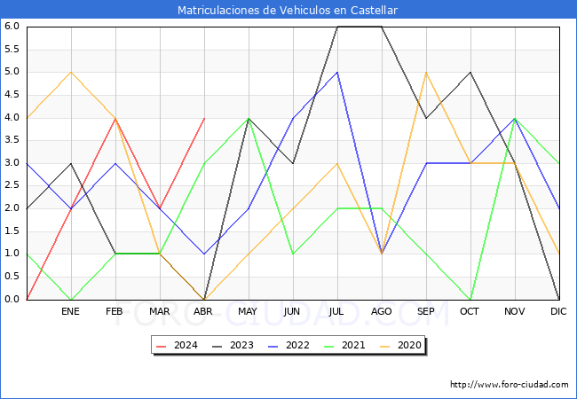 estadsticas de Vehiculos Matriculados en el Municipio de Castellar hasta Abril del 2024.