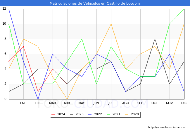 estadsticas de Vehiculos Matriculados en el Municipio de Castillo de Locubn hasta Abril del 2024.