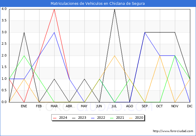 estadsticas de Vehiculos Matriculados en el Municipio de Chiclana de Segura hasta Abril del 2024.