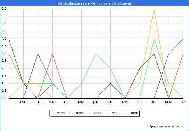 estadsticas de Vehiculos Matriculados en el Municipio de Chilluvar hasta Abril del 2024.
