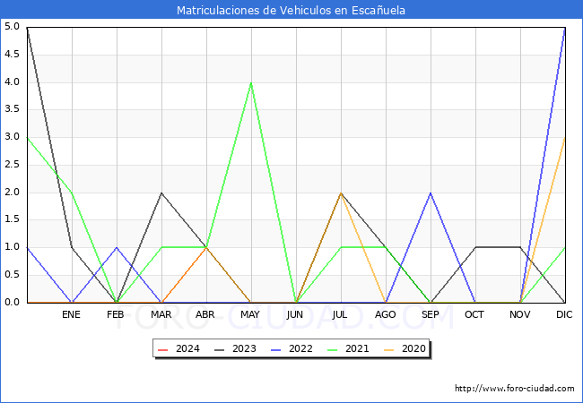 estadsticas de Vehiculos Matriculados en el Municipio de Escauela hasta Abril del 2024.