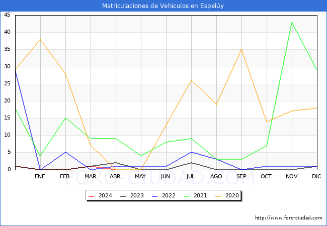 estadsticas de Vehiculos Matriculados en el Municipio de Espely hasta Abril del 2024.