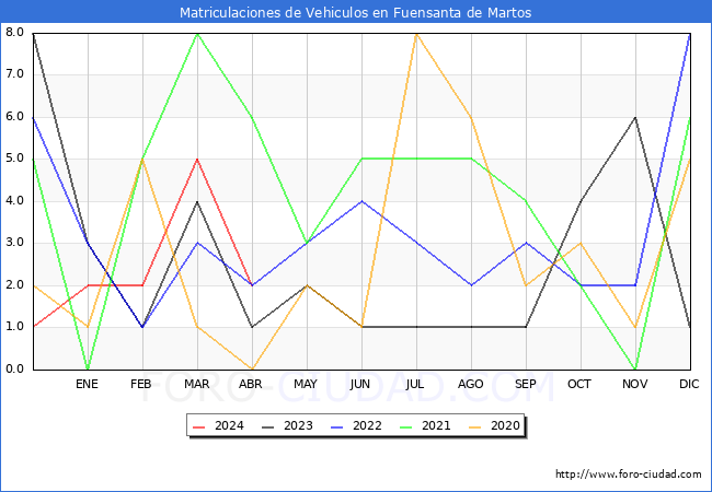 estadsticas de Vehiculos Matriculados en el Municipio de Fuensanta de Martos hasta Abril del 2024.