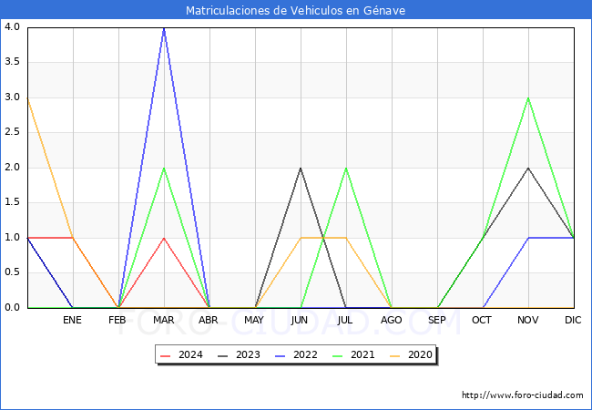 estadsticas de Vehiculos Matriculados en el Municipio de Gnave hasta Abril del 2024.