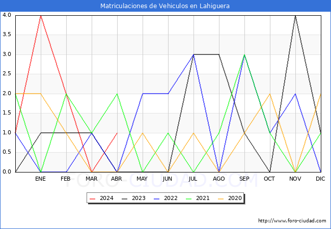 estadsticas de Vehiculos Matriculados en el Municipio de Lahiguera hasta Abril del 2024.