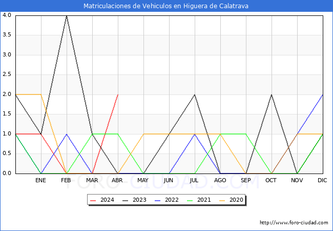 estadsticas de Vehiculos Matriculados en el Municipio de Higuera de Calatrava hasta Abril del 2024.