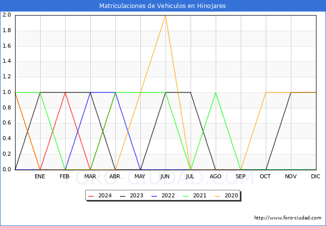 estadsticas de Vehiculos Matriculados en el Municipio de Hinojares hasta Abril del 2024.