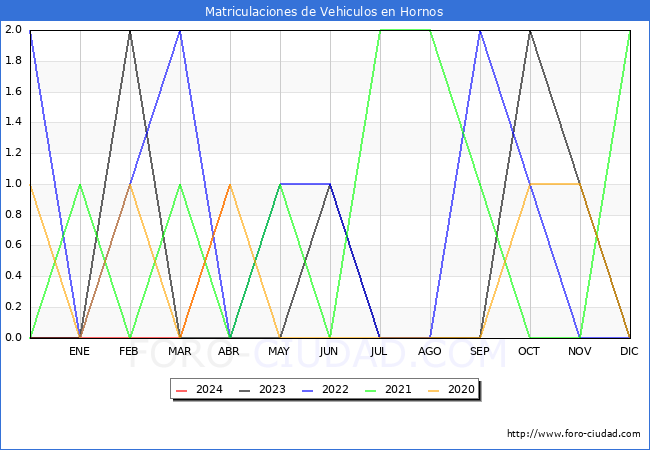 estadsticas de Vehiculos Matriculados en el Municipio de Hornos hasta Abril del 2024.