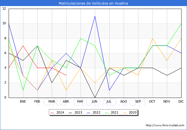 estadsticas de Vehiculos Matriculados en el Municipio de Huelma hasta Abril del 2024.