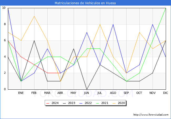 estadsticas de Vehiculos Matriculados en el Municipio de Huesa hasta Abril del 2024.