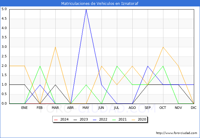 estadsticas de Vehiculos Matriculados en el Municipio de Iznatoraf hasta Abril del 2024.
