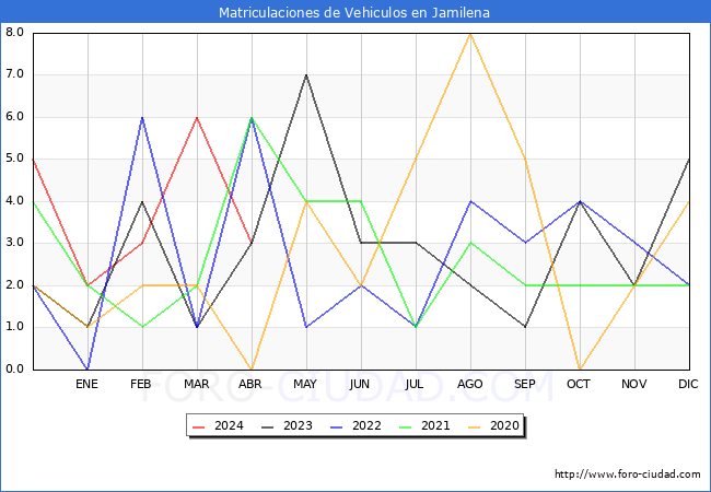 estadsticas de Vehiculos Matriculados en el Municipio de Jamilena hasta Abril del 2024.