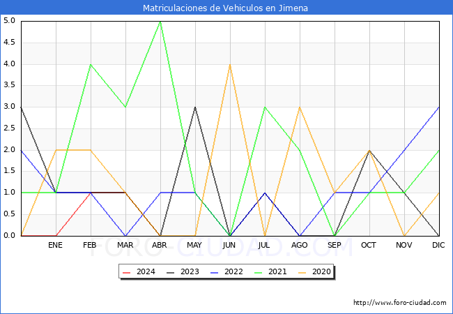estadsticas de Vehiculos Matriculados en el Municipio de Jimena hasta Abril del 2024.