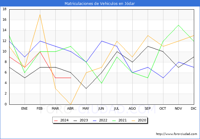 estadsticas de Vehiculos Matriculados en el Municipio de Jdar hasta Abril del 2024.