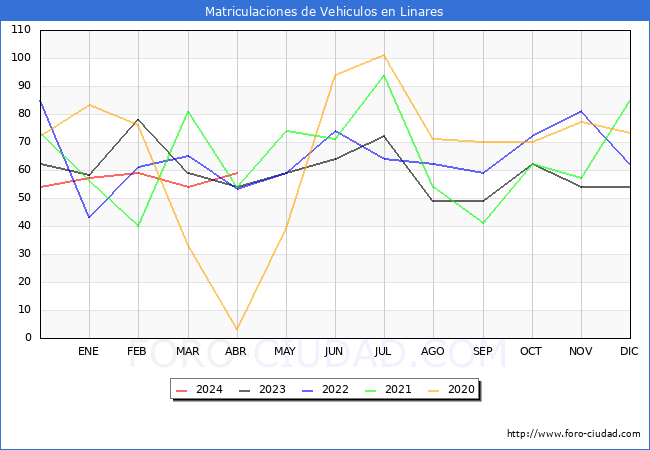 estadsticas de Vehiculos Matriculados en el Municipio de Linares hasta Abril del 2024.