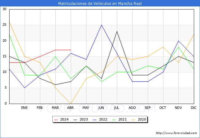 estadsticas de Vehiculos Matriculados en el Municipio de Mancha Real hasta Abril del 2024.
