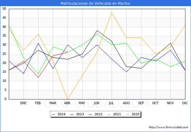 estadsticas de Vehiculos Matriculados en el Municipio de Martos hasta Abril del 2024.
