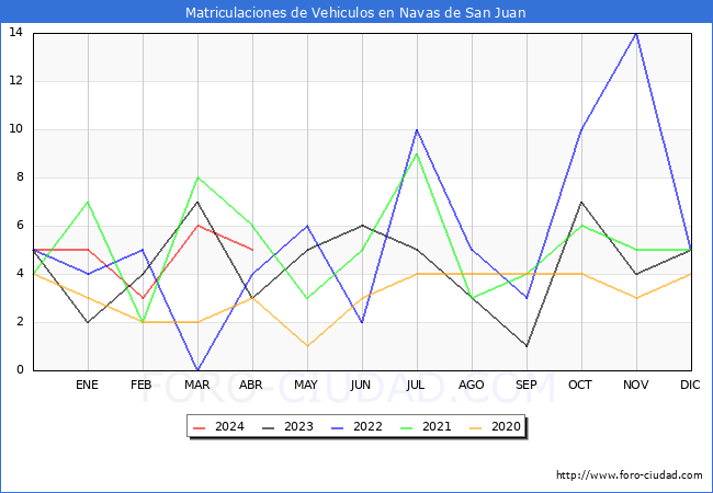 estadsticas de Vehiculos Matriculados en el Municipio de Navas de San Juan hasta Abril del 2024.