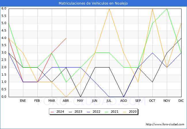 estadsticas de Vehiculos Matriculados en el Municipio de Noalejo hasta Abril del 2024.