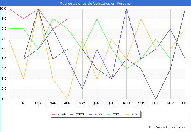 estadsticas de Vehiculos Matriculados en el Municipio de Porcuna hasta Abril del 2024.