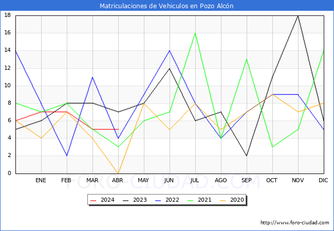estadsticas de Vehiculos Matriculados en el Municipio de Pozo Alcn hasta Abril del 2024.