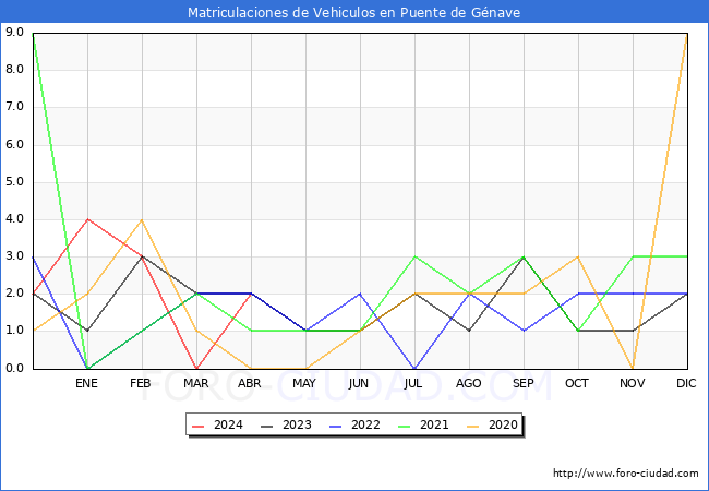 estadsticas de Vehiculos Matriculados en el Municipio de Puente de Gnave hasta Abril del 2024.