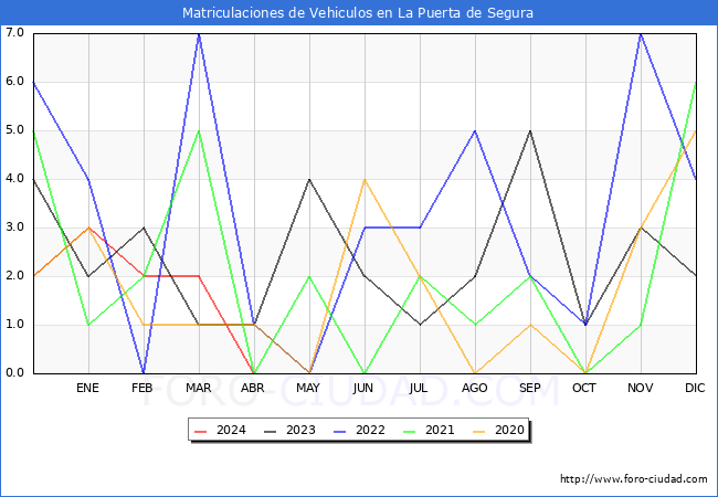 estadsticas de Vehiculos Matriculados en el Municipio de La Puerta de Segura hasta Abril del 2024.