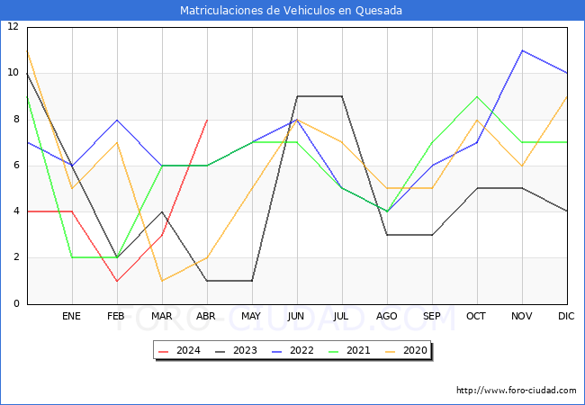 estadsticas de Vehiculos Matriculados en el Municipio de Quesada hasta Abril del 2024.