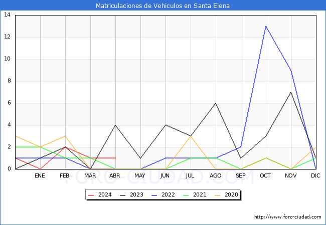 estadsticas de Vehiculos Matriculados en el Municipio de Santa Elena hasta Abril del 2024.