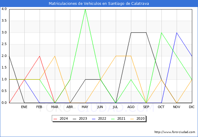 estadsticas de Vehiculos Matriculados en el Municipio de Santiago de Calatrava hasta Abril del 2024.