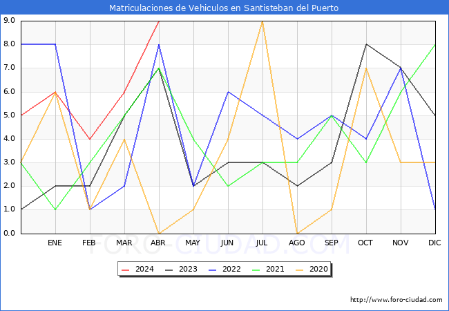 estadsticas de Vehiculos Matriculados en el Municipio de Santisteban del Puerto hasta Abril del 2024.