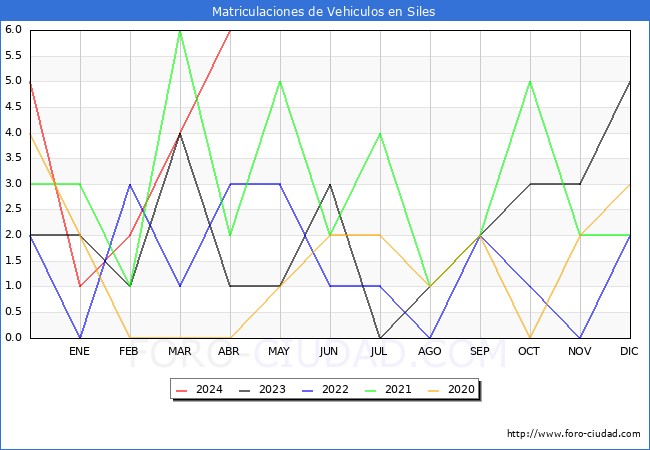 estadsticas de Vehiculos Matriculados en el Municipio de Siles hasta Abril del 2024.