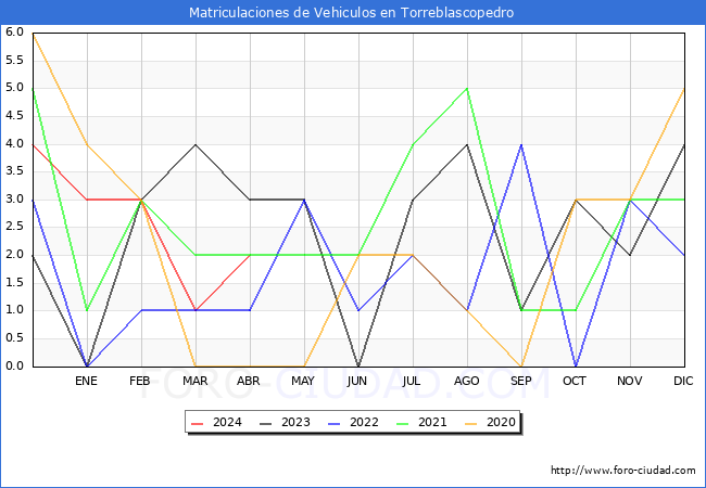 estadsticas de Vehiculos Matriculados en el Municipio de Torreblascopedro hasta Abril del 2024.