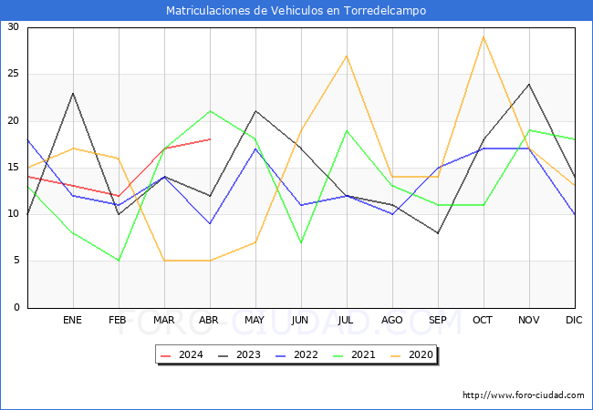 estadsticas de Vehiculos Matriculados en el Municipio de Torredelcampo hasta Abril del 2024.