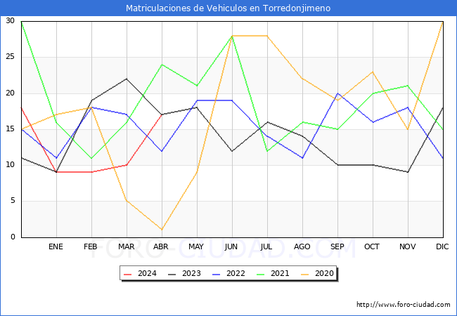 estadsticas de Vehiculos Matriculados en el Municipio de Torredonjimeno hasta Abril del 2024.