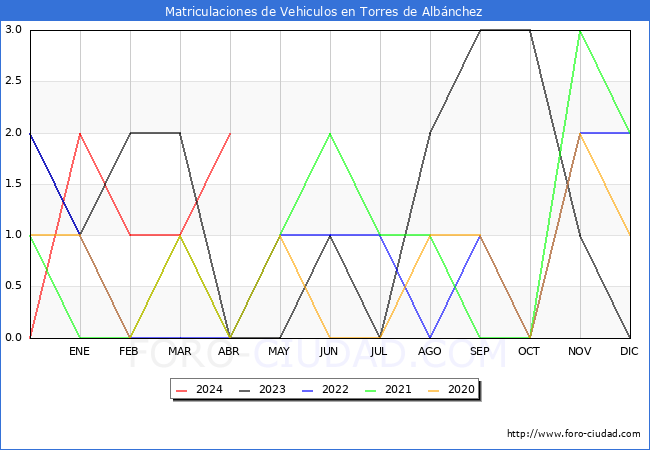 estadsticas de Vehiculos Matriculados en el Municipio de Torres de Albnchez hasta Abril del 2024.