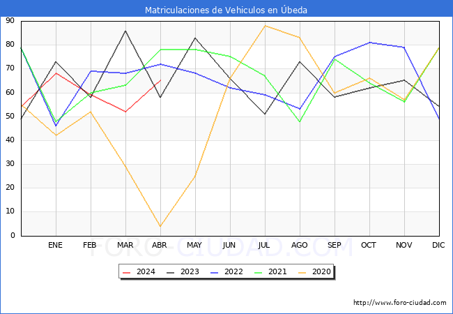 estadsticas de Vehiculos Matriculados en el Municipio de beda hasta Abril del 2024.