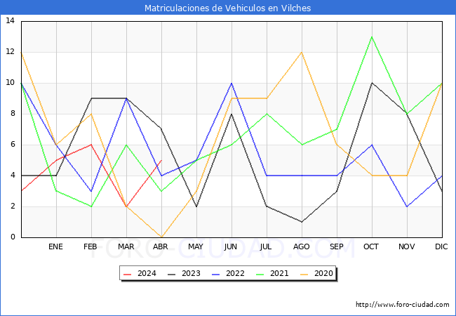 estadsticas de Vehiculos Matriculados en el Municipio de Vilches hasta Abril del 2024.