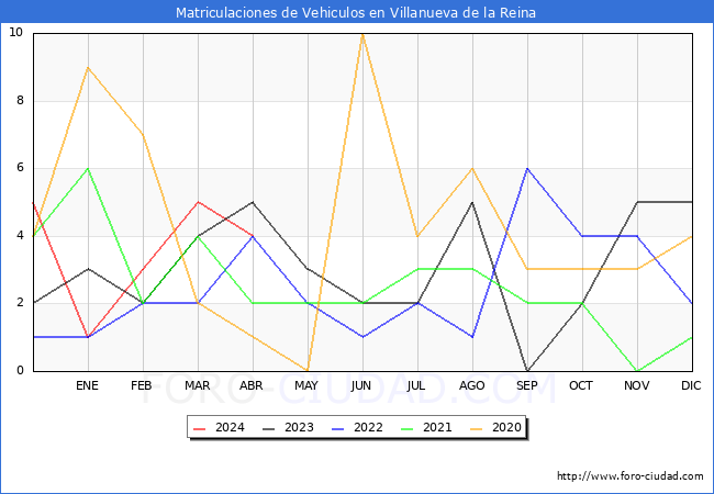 estadsticas de Vehiculos Matriculados en el Municipio de Villanueva de la Reina hasta Abril del 2024.