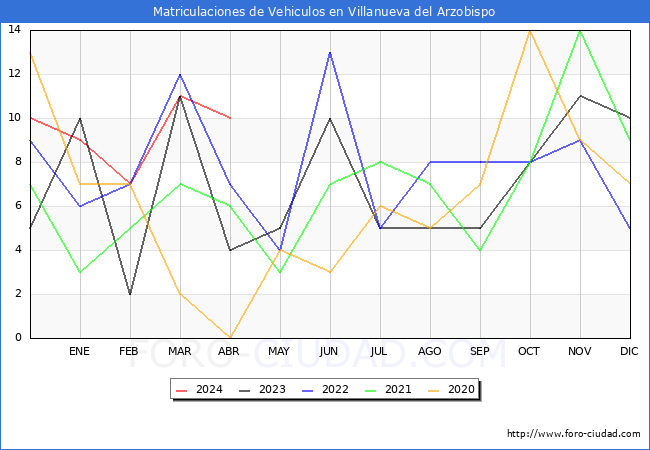 estadsticas de Vehiculos Matriculados en el Municipio de Villanueva del Arzobispo hasta Abril del 2024.