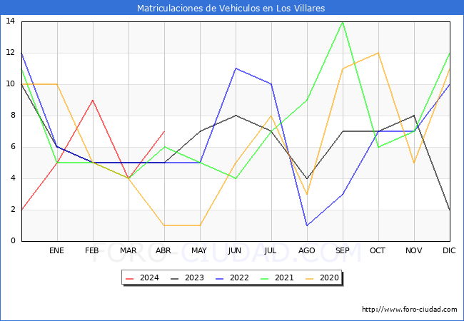 estadsticas de Vehiculos Matriculados en el Municipio de Los Villares hasta Abril del 2024.