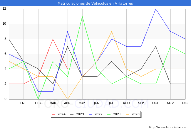 estadsticas de Vehiculos Matriculados en el Municipio de Villatorres hasta Abril del 2024.