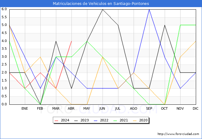 estadsticas de Vehiculos Matriculados en el Municipio de Santiago-Pontones hasta Abril del 2024.