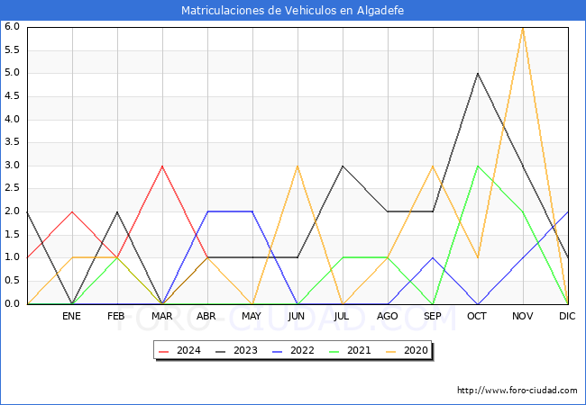 estadsticas de Vehiculos Matriculados en el Municipio de Algadefe hasta Abril del 2024.