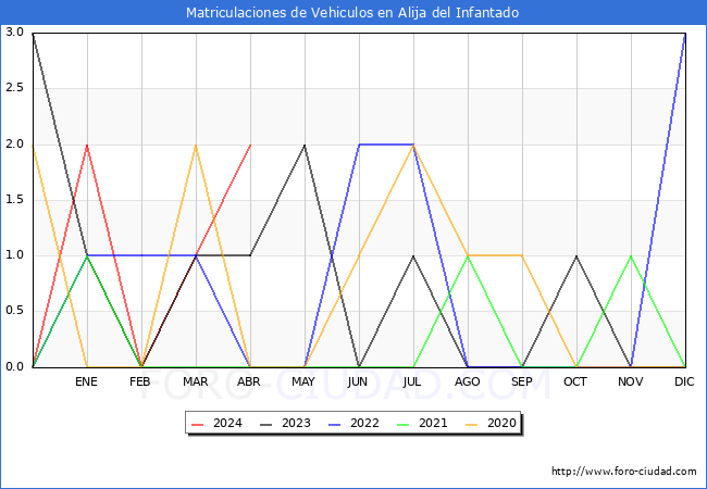 estadsticas de Vehiculos Matriculados en el Municipio de Alija del Infantado hasta Abril del 2024.