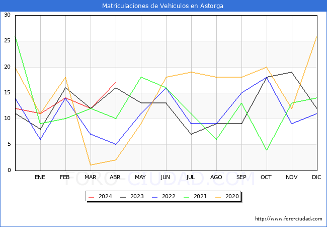 estadsticas de Vehiculos Matriculados en el Municipio de Astorga hasta Abril del 2024.