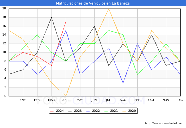 estadsticas de Vehiculos Matriculados en el Municipio de La Baeza hasta Abril del 2024.