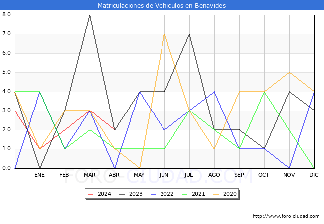 estadsticas de Vehiculos Matriculados en el Municipio de Benavides hasta Abril del 2024.